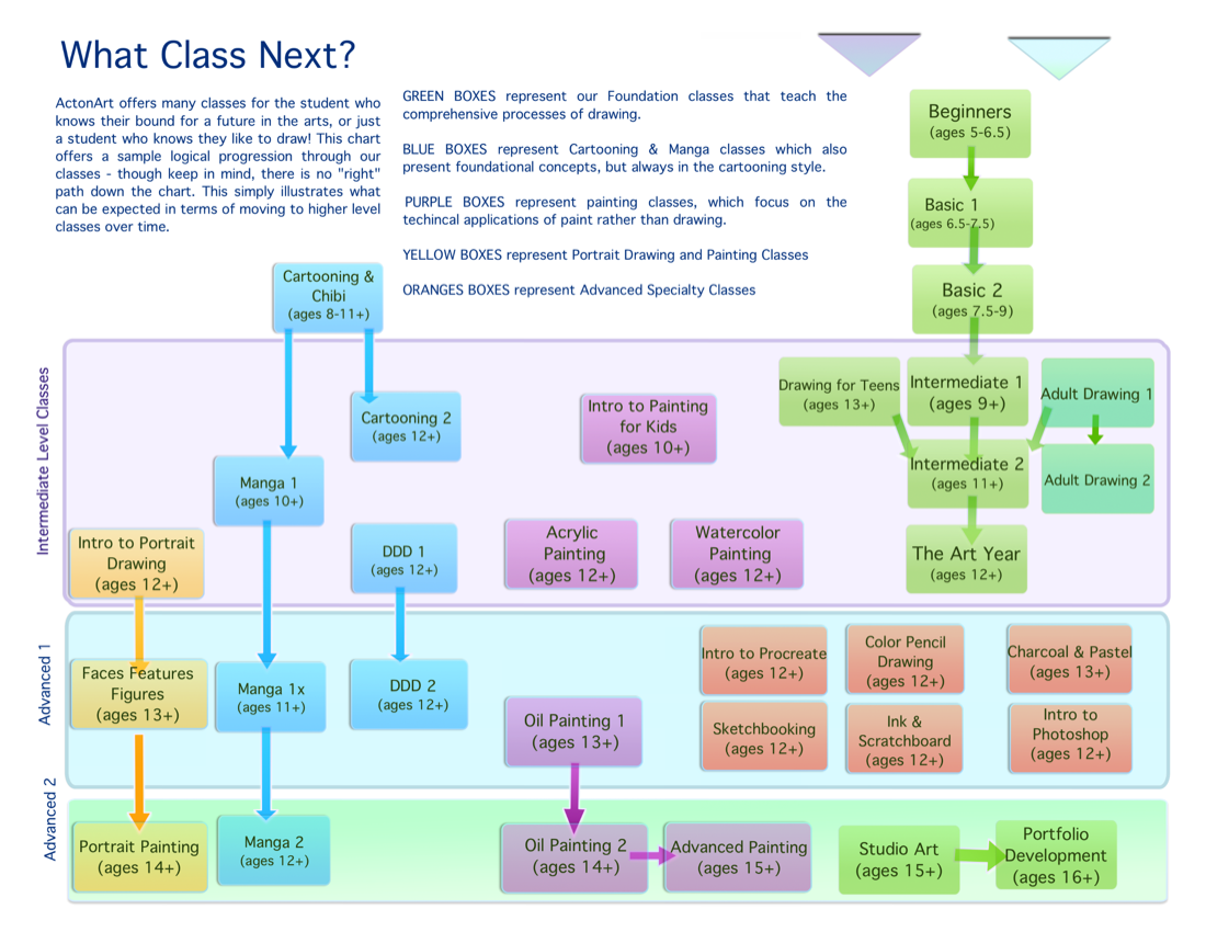 Class Flow Chart